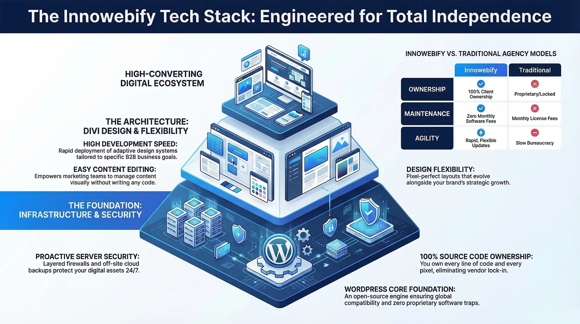 An isometric layered diagram illustrating the Innowebify Tech Stack engineered for total independence. It shows a foundation of proactive server security and WordPress core, supporting an agile Divi design architecture, topped by a high-converting digital ecosystem. A comparison matrix highlights 100% client ownership and zero monthly software fees versus traditional agency lock-in models.