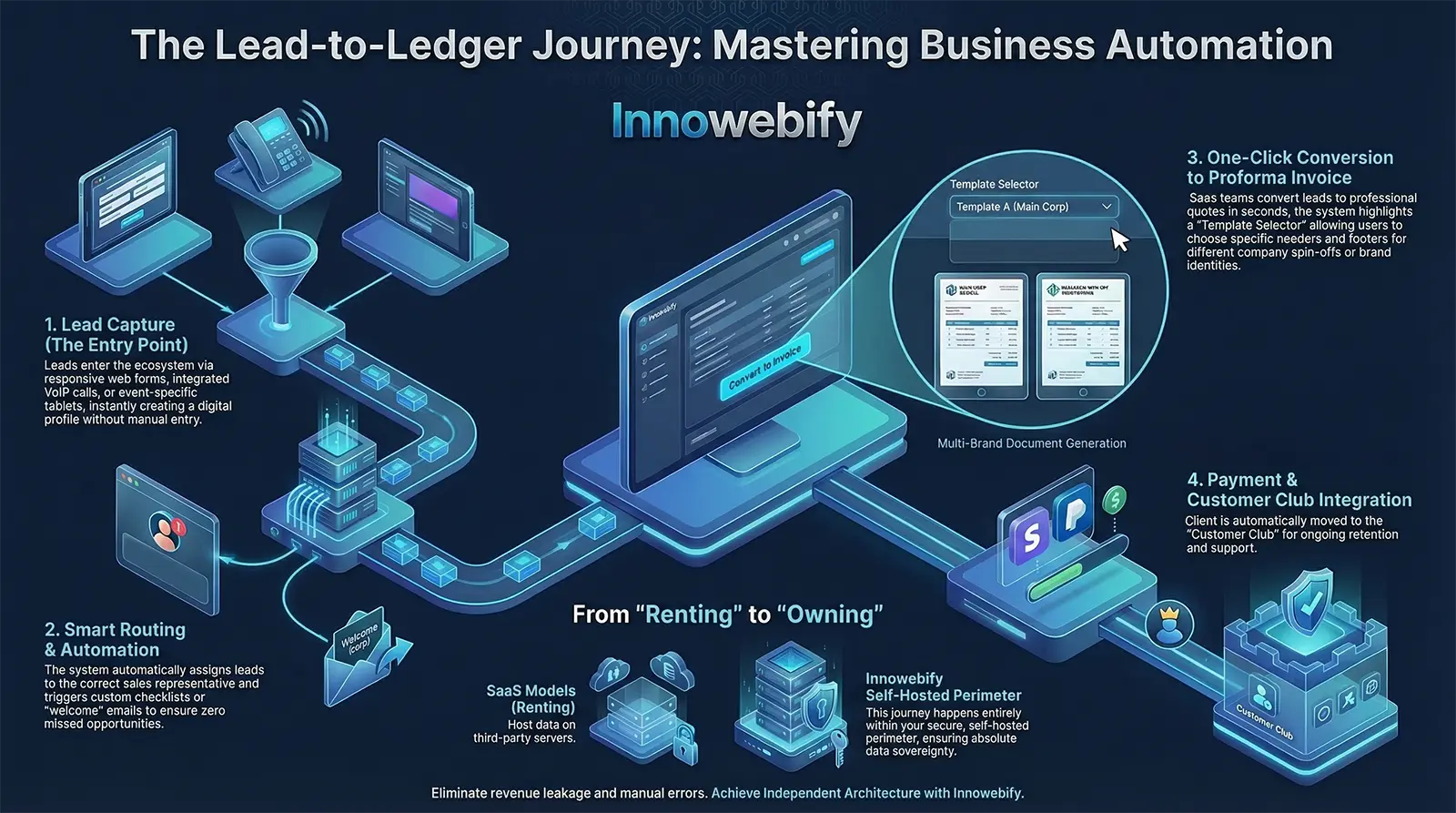An isometric diagram titled 'The Lead-to-Ledger Journey' illustrating a 4-step business automation process. It shows lead capture, smart routing, a central hub for one-click conversion to proforma invoices with a multi-brand template selector, and payment integration. A bottom section contrasts third-party SaaS rental models with Innowebify's secure, self-hosted perimeter.