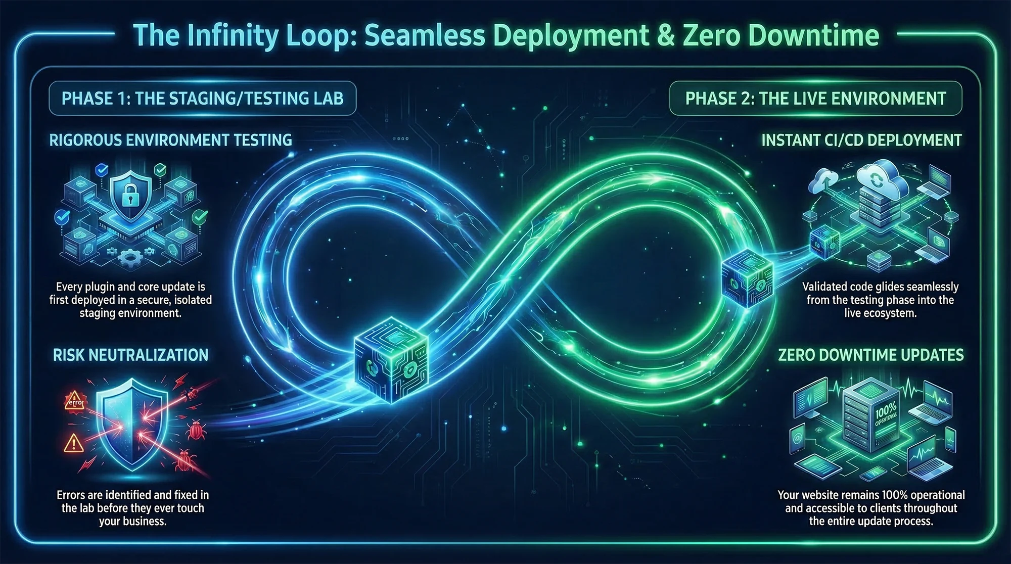 An infographic titled 'The Infinity Loop' illustrating a seamless CI/CD deployment process. The left side shows Phase 1, a Staging Lab for rigorous environment testing and risk neutralization of WordPress updates. A glowing infinity loop securely transfers validated code to Phase 2 on the right, the Live Environment, resulting in instant deployment and zero downtime updates.